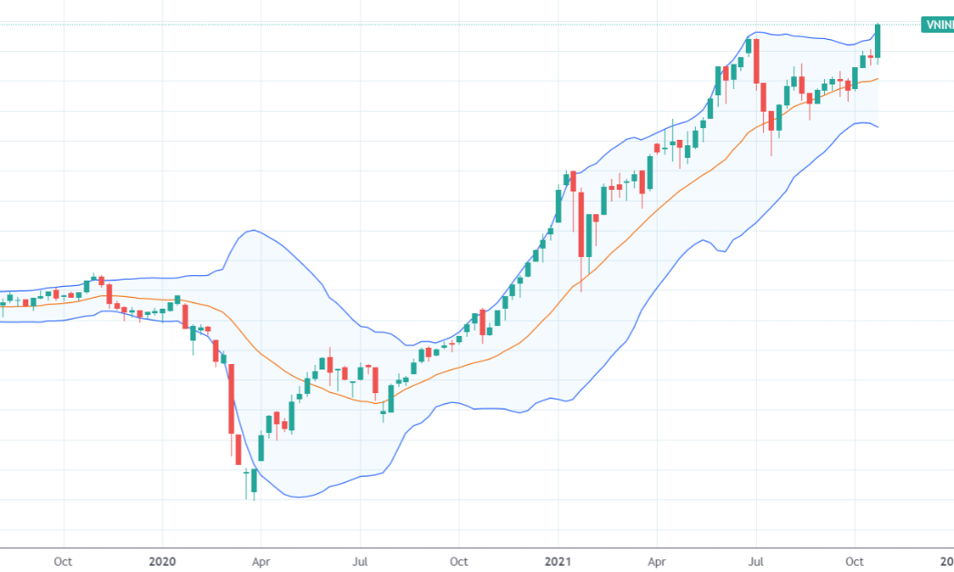 Tuần tăng điểm hoành tráng đã đưa VN-Index lên đỉnh lịch sử mới.