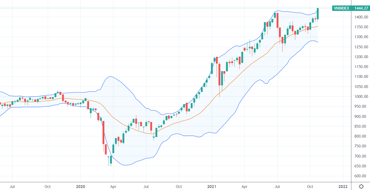Xu thế dòng tiền: VN-Index vượt đỉnh lịch sử, đích nào tiếp theo?