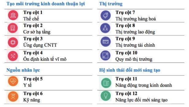 12 trụ cột của Chỉ số năng lực cạnh tranh to&agrave;n cầu 4.0 (GCI 4.0) do Diễn đ&agrave;n Kinh tế thế giới (WEF) đ&aacute;nh gi&aacute;