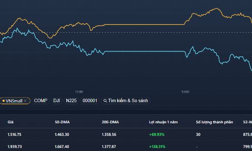 VN30-Index bốc hơi hơn 1%, cổ phiếu nhỏ trần “cứng”