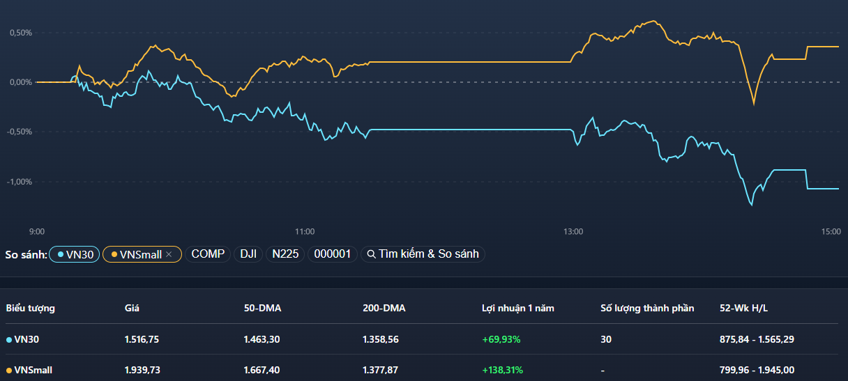 VN30-Index và VNSmallcap-Index ngược dòng hôm nay.
