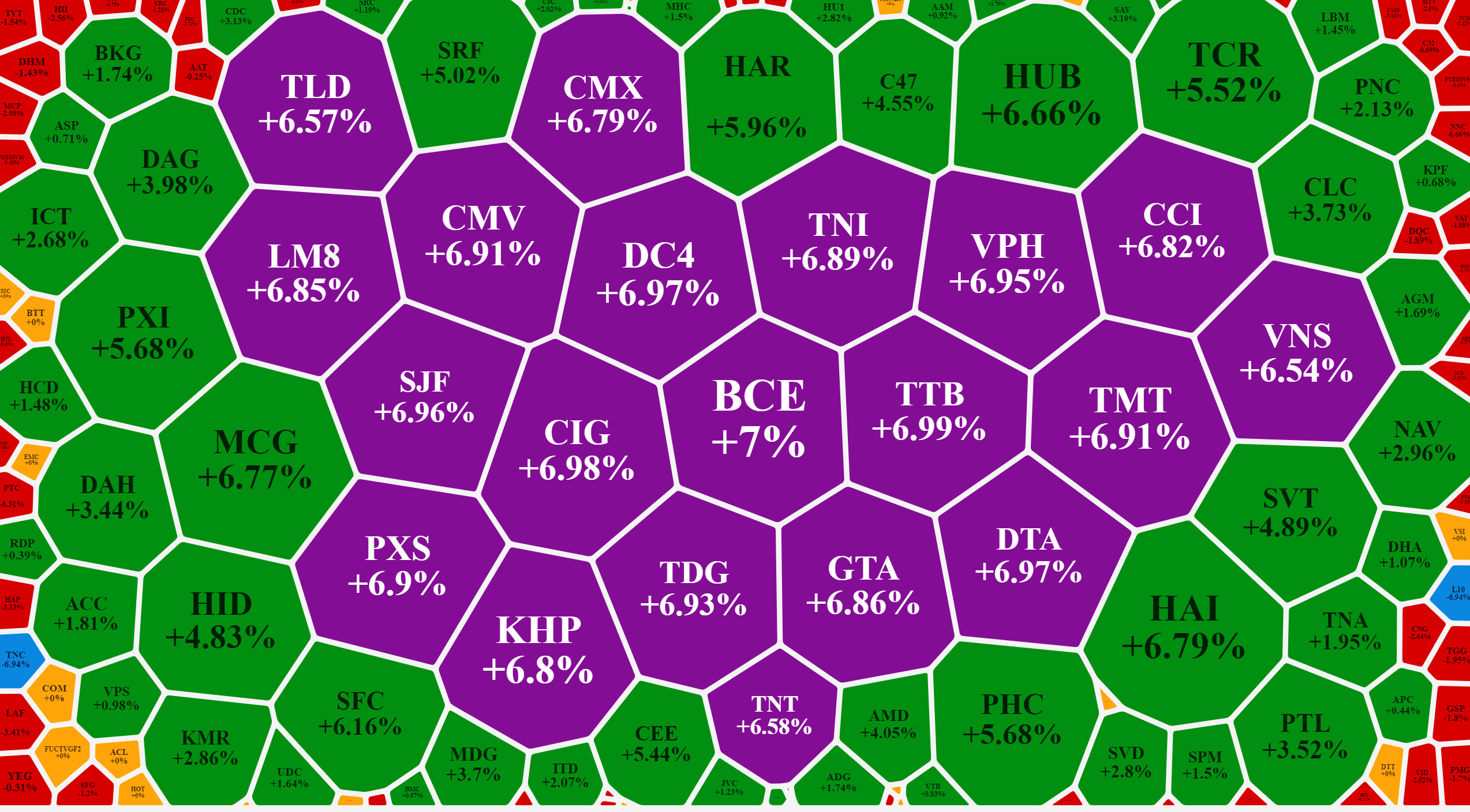 Cổ phiếu nhỏ vẫn tăng cực mạnh h&ocirc;m nay.
