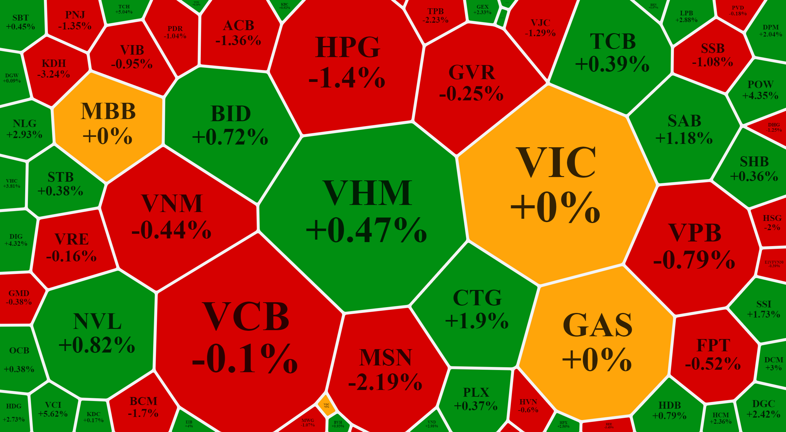 Blue-chips lớn nhất ph&acirc;n h&oacute;a, đa số giảm.