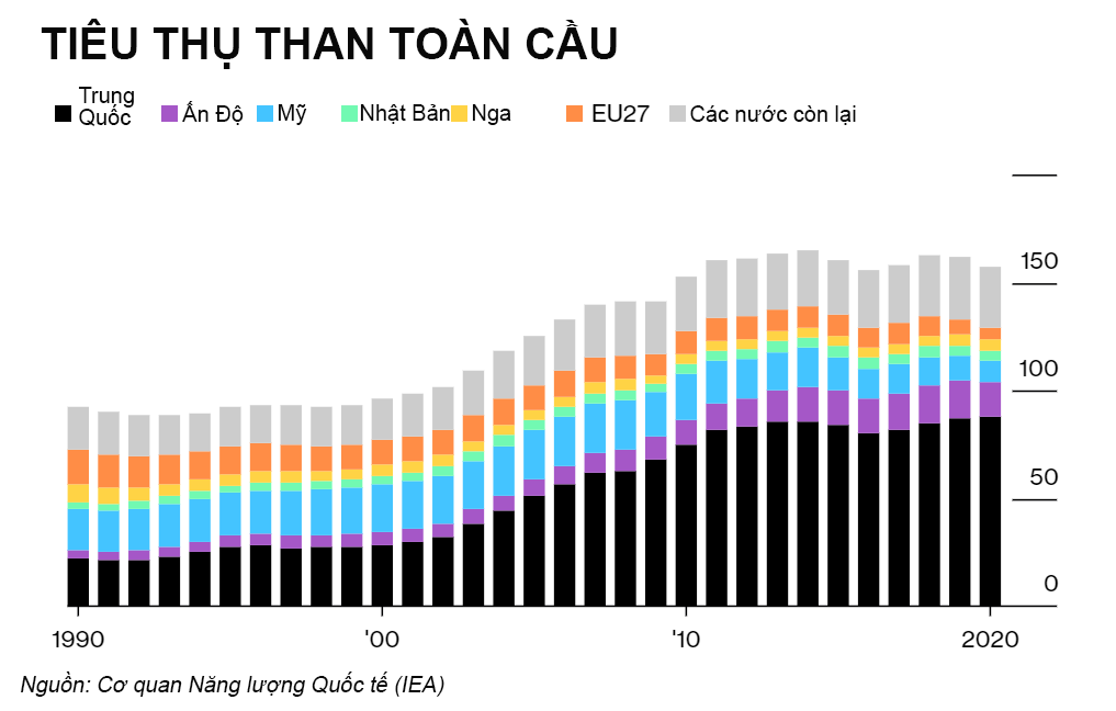 Ti&ecirc;u thụ than tăng l&ecirc;n tại c&aacute;c nước phương Đ&ocirc;ng b&ugrave; đắp cho phần giảm đi tại phương T&acirc;y - Ảnh: Bloomberg