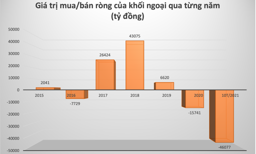 Xu hướng mua/bán của khối ngoại qua từng năm.