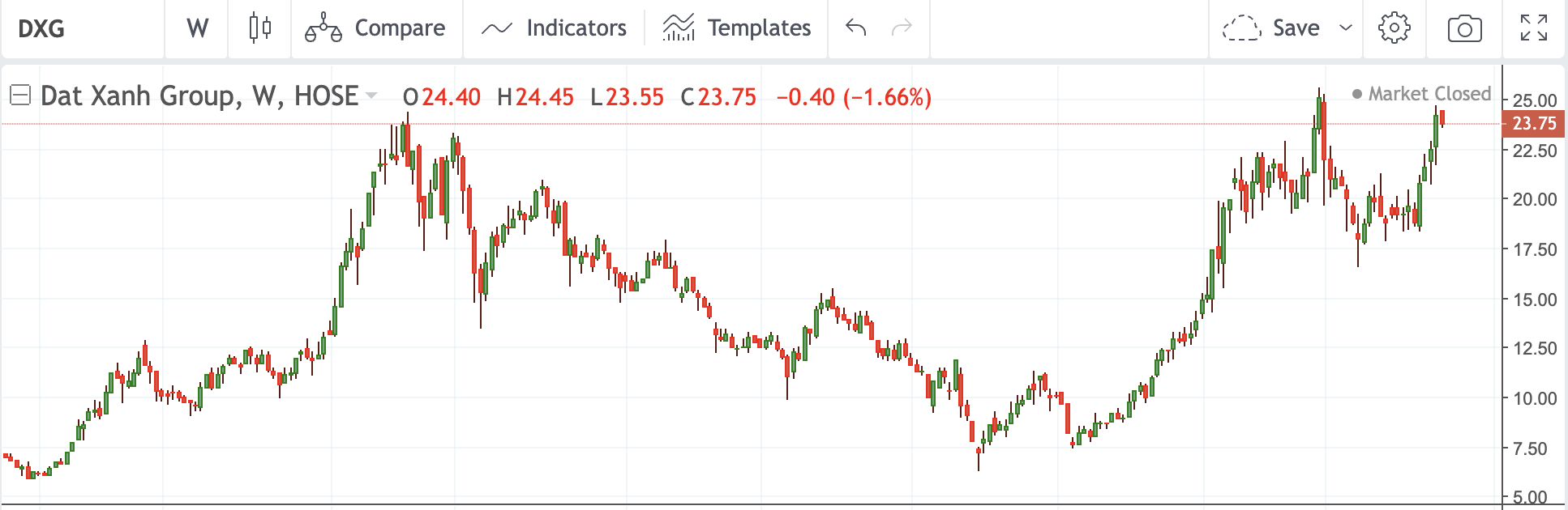Diễn biến cổ phiếu DXG.&nbsp;