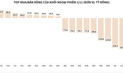 Khối ngoại đảo chiều sang bán ròng 1.311 tỷ đồng