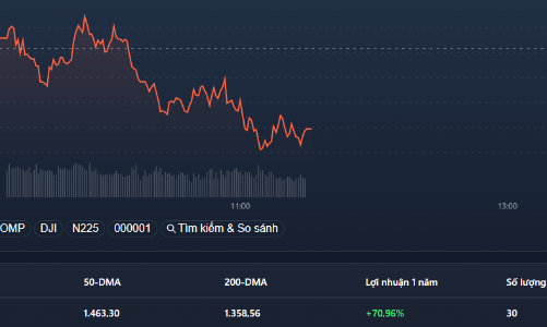 Thanh khoản tiếp tục lớn, xả mạnh ở HPG