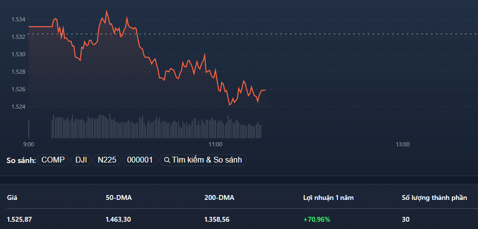 VN30-Index vẫn đang lao dốc.