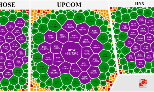 Gần 90 mã kịch trần, bảng điện cổ phiếu nhỏ tím lịm