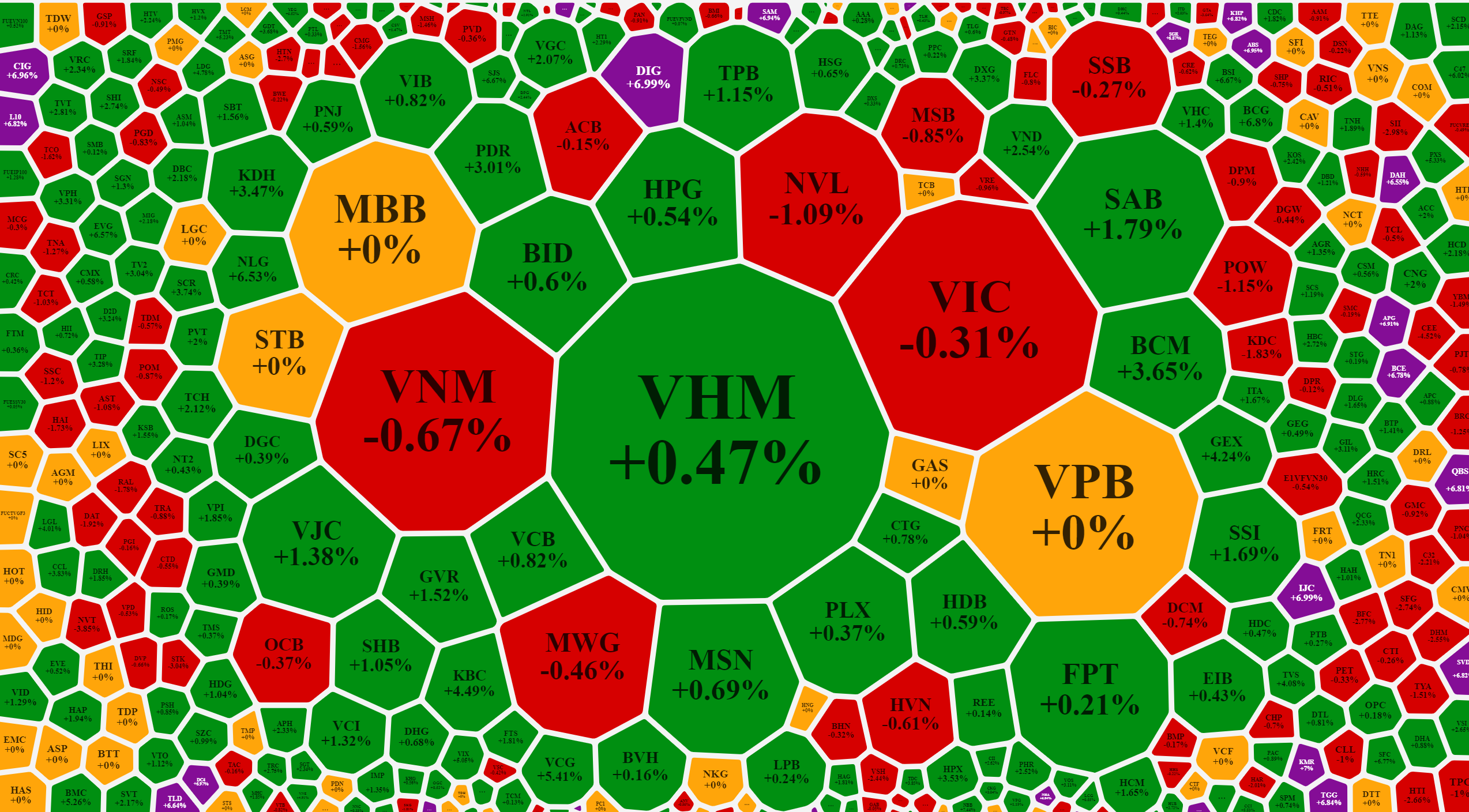 Nhiều blue-chips vẫn tăng gi&aacute; s&aacute;ng nay nhưng kh&ocirc;ng thể tạo chuyển biến r&otilde; n&eacute;t.