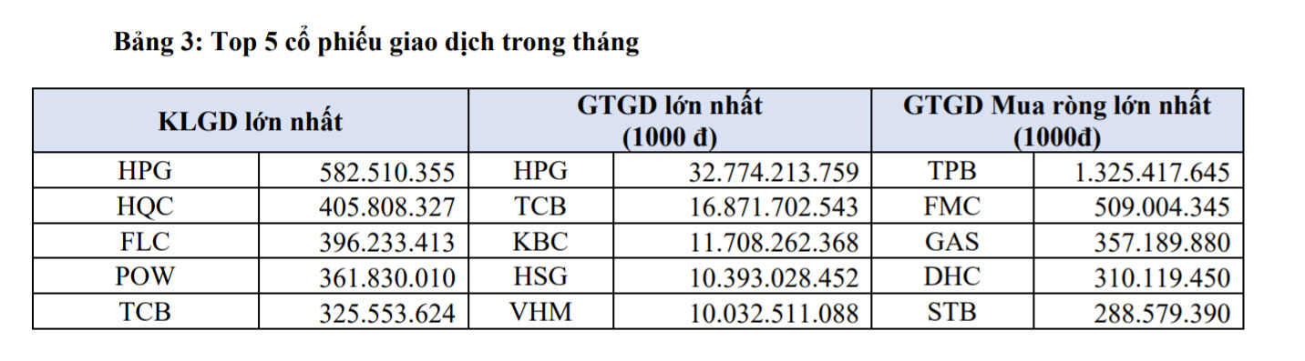 Top 5 cổ phiếu giao dịch trong tháng 10/2021.