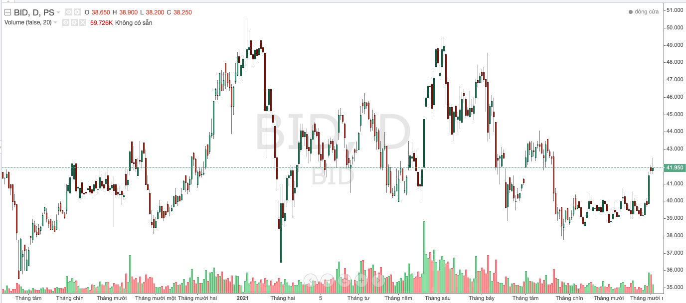 Diễn biến gi&aacute; cổ phiếu BID thời gian vừa qua
