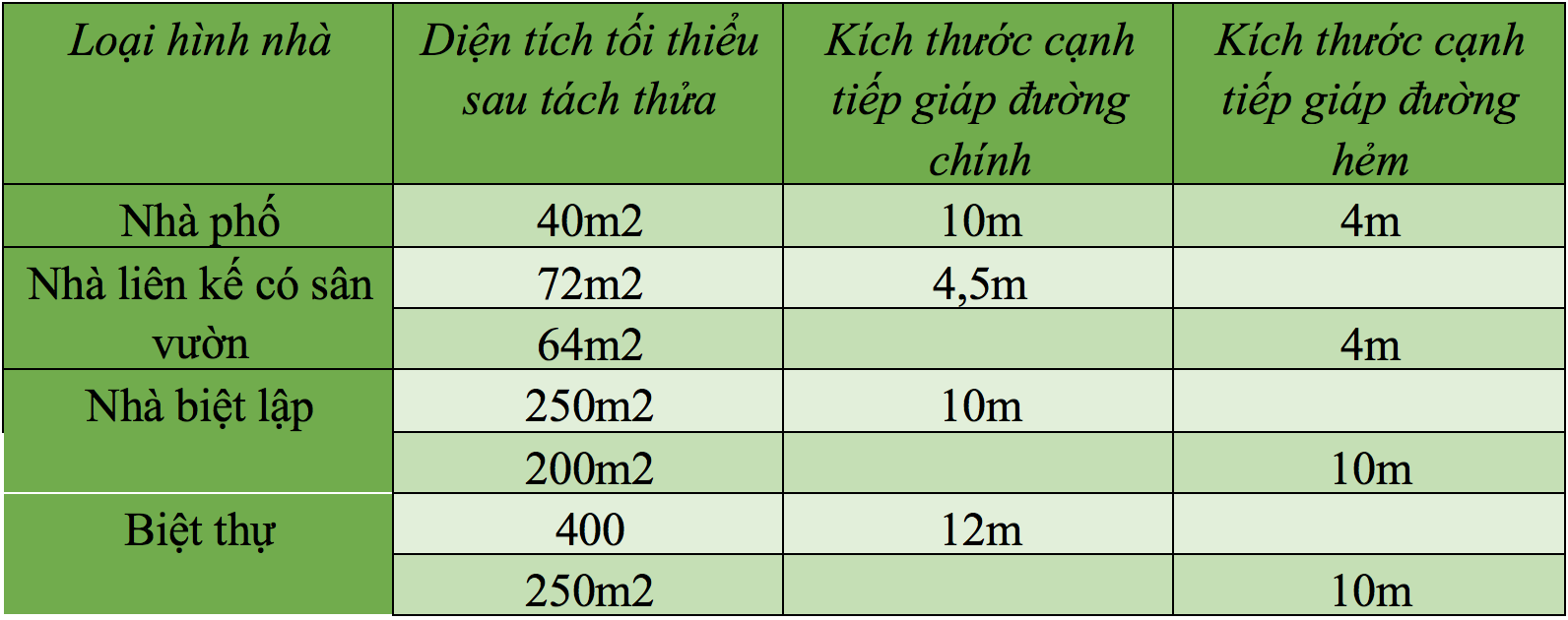 Diện tích tối thiểu và các điều kiện sau tách thửa đối với đất ở đô thị tại Lâm Đồng - Nguồn: UBND tỉnh Lâm Đồng.