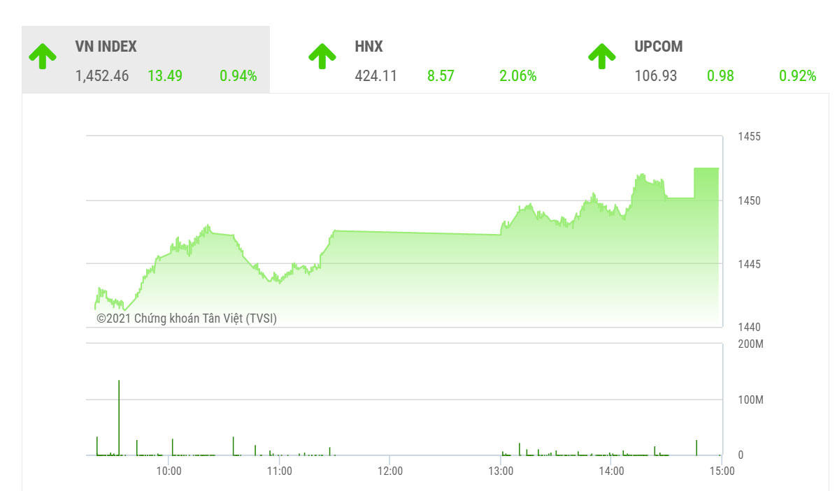 Theo BSC, trong những phiên tới, VN-Index có khả năng tiếp tục duy trì đà tăng và tiến tới các vùng đỉnh mới cao hơn. 