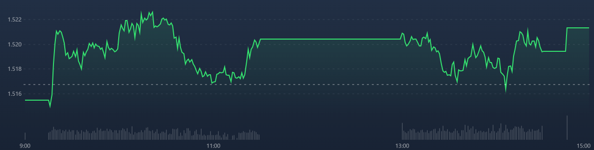 Vn30-Index trồi sụt mệt mỏi chiều nay.