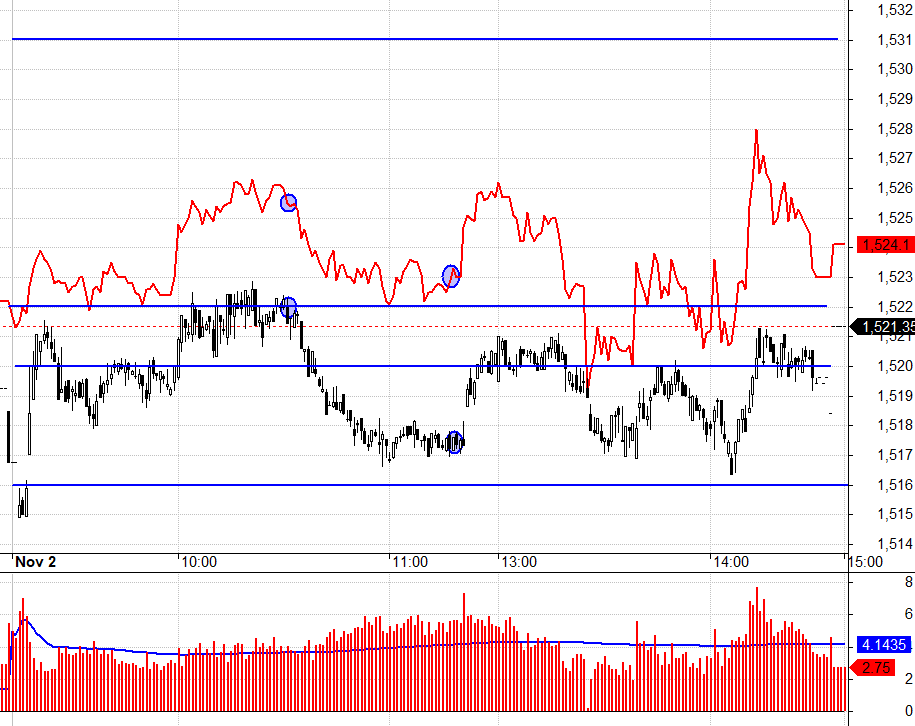F1 intraday h&ocirc;m nay vẫn đang đặt cược cho VN30 tăng, nhưng nếu trụ bị kiềm chế th&igrave; sẽ sớm hợp l&yacute; trở lại.