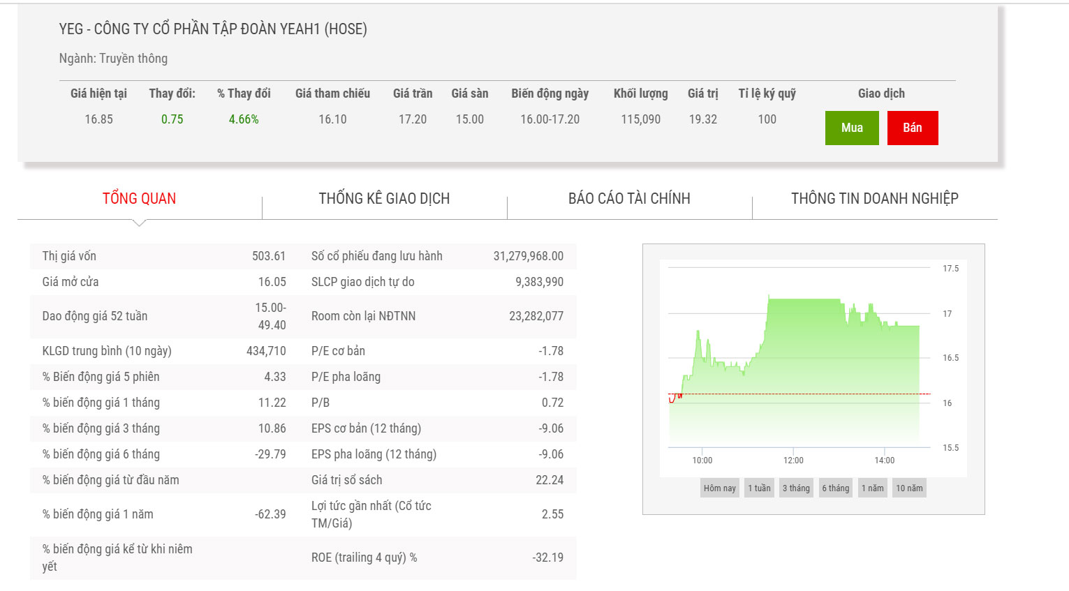 Biểu đồ cổ phiếu YEG thời gian qua.