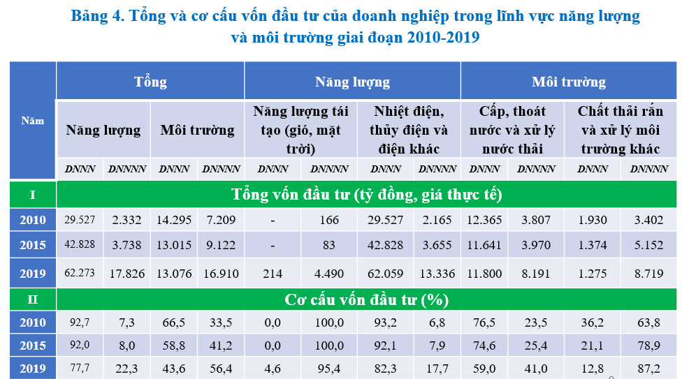 Doanh nghiệp năng lượng tăng hơn 10 lần giai đoạn 2010-2019 - Ảnh 2