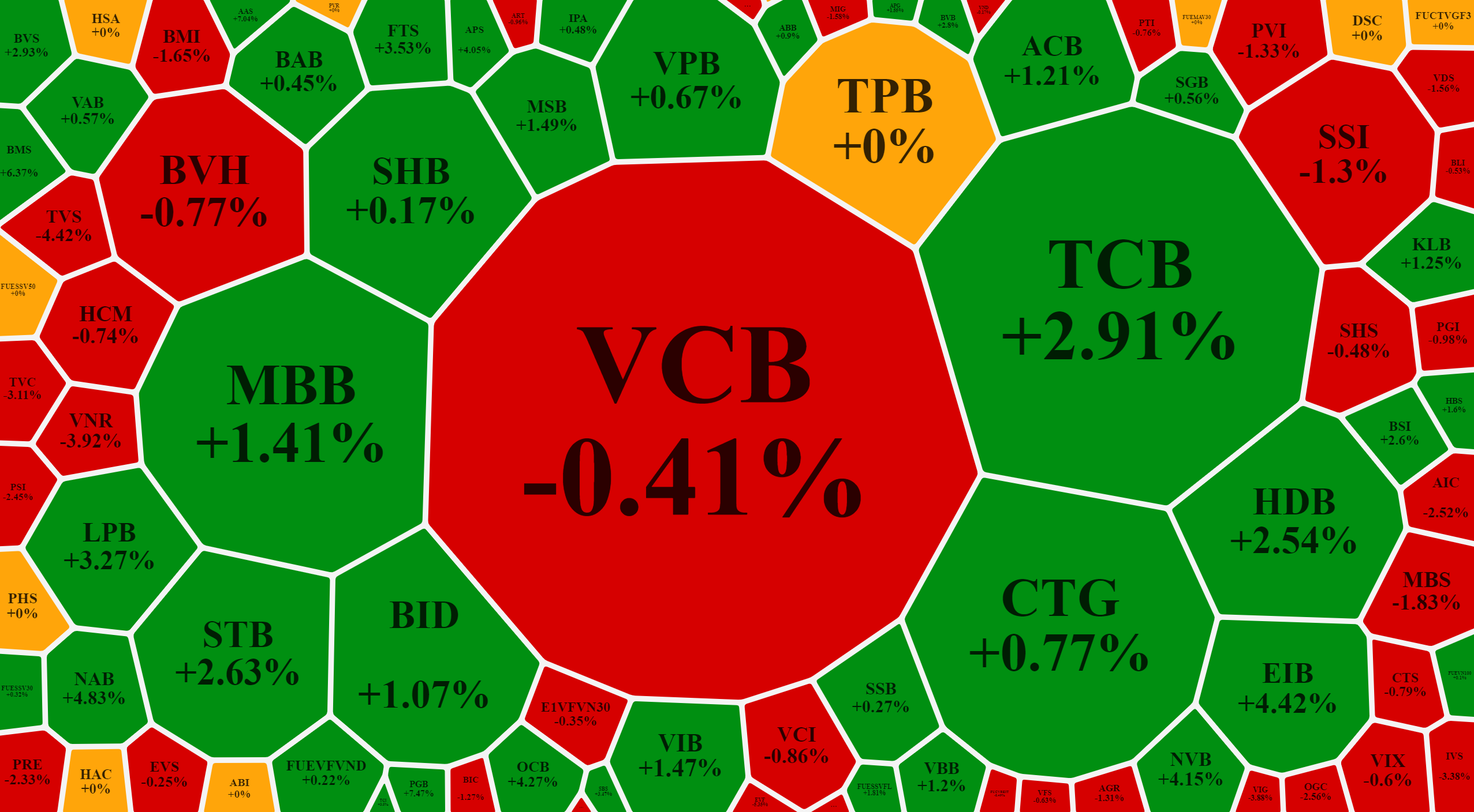 VCB giảm là thiệt thòi cho VN-Index.