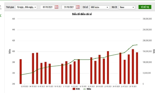 Vốn hoá trên HNX đạt 440 nghìn tỷ đồng, tăng 6,18% so với cuối tháng trước