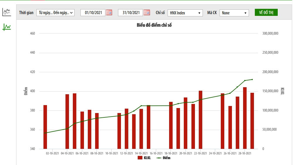 Biểu đồ điểm chỉ số HNX.