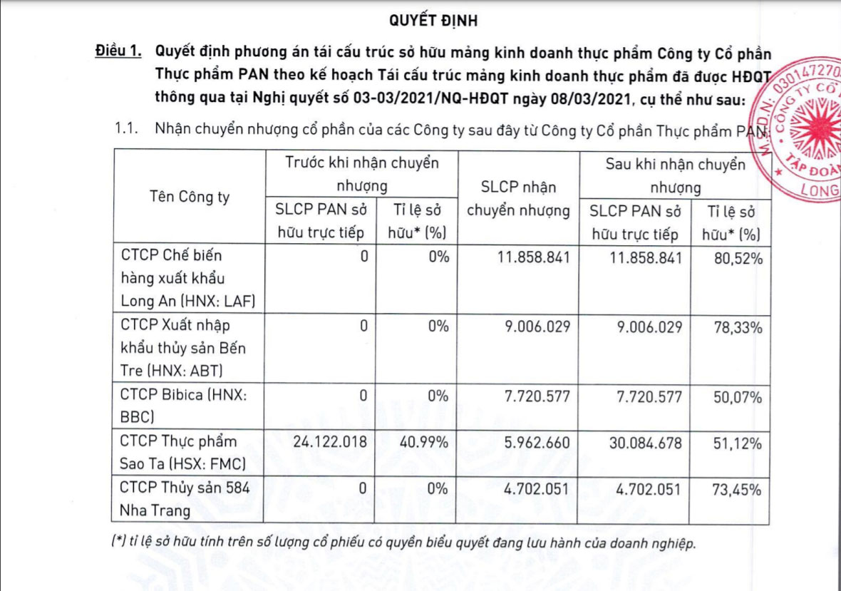 Quyết định của HĐQT PAN