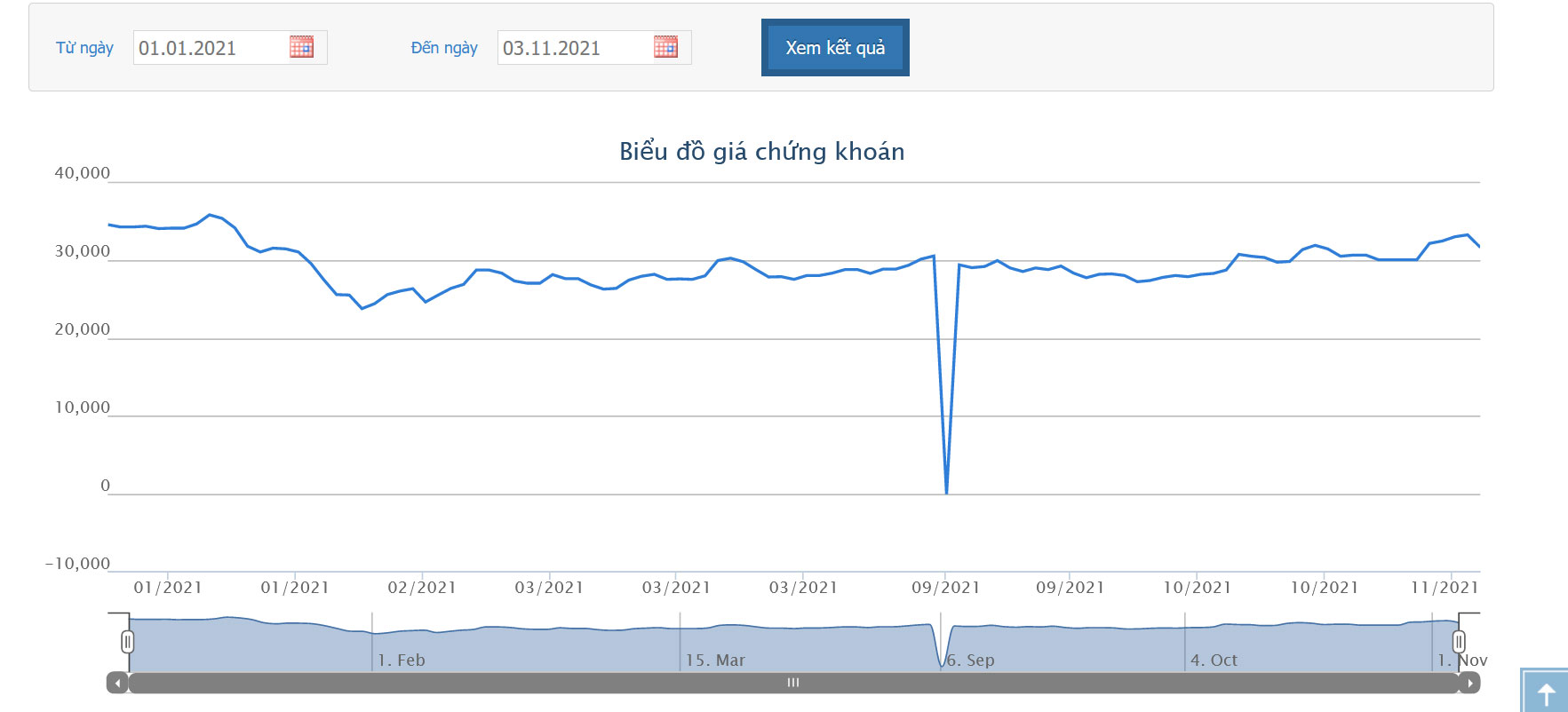 Sơ đồ giá cổ phiếu PAN từ đầu năm.