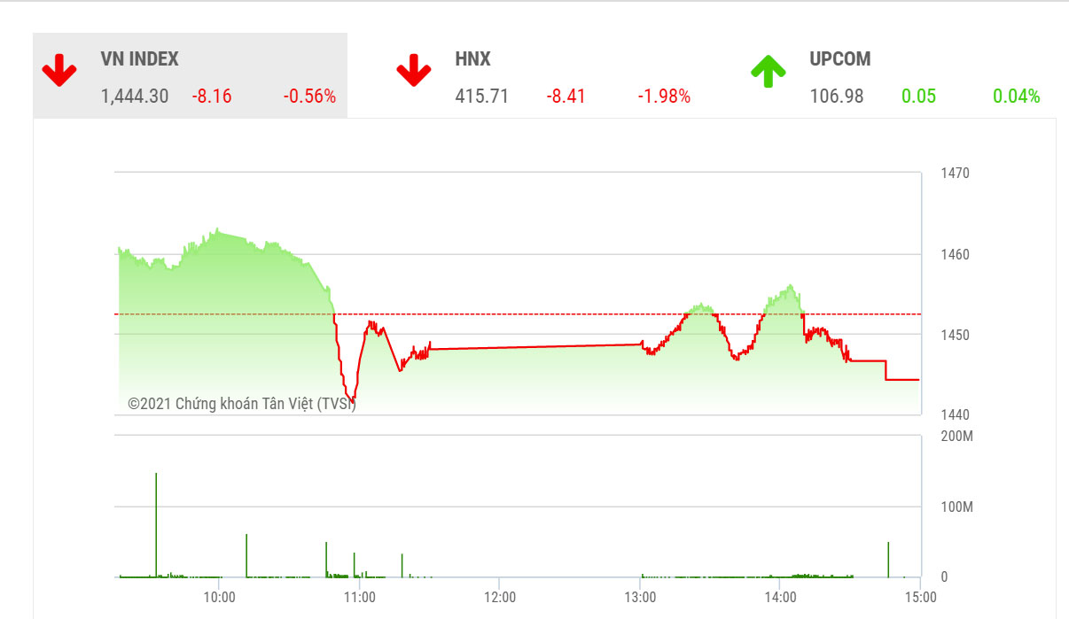 Theo BVSC, nhà đầu tư có thể xem xét thực hiện các hoạt động giải ngân khi chỉ số giảm về các vùng hỗ trợ 1425-1435 điểm và 1380-1400 điểm.