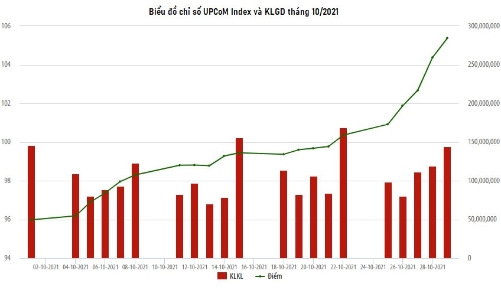 Tháng 10, giá trị giao dịch trên UPCoM tăng 13,47%