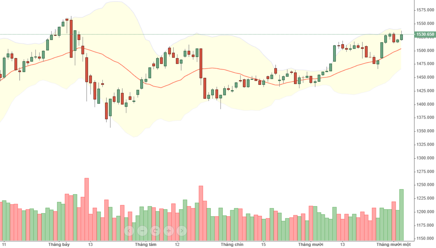 VN30-Index hôm nay được đỡ bởi cổ phiếu ngân hàng.
