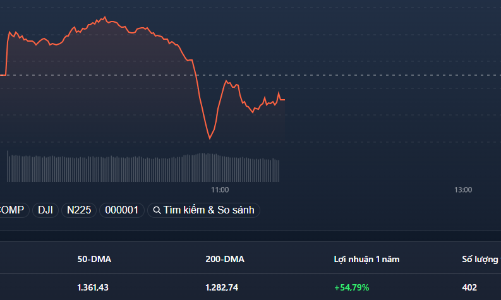 Trụ lớn “làm loạn”, cổ phiếu ngân hàng “ra tay”