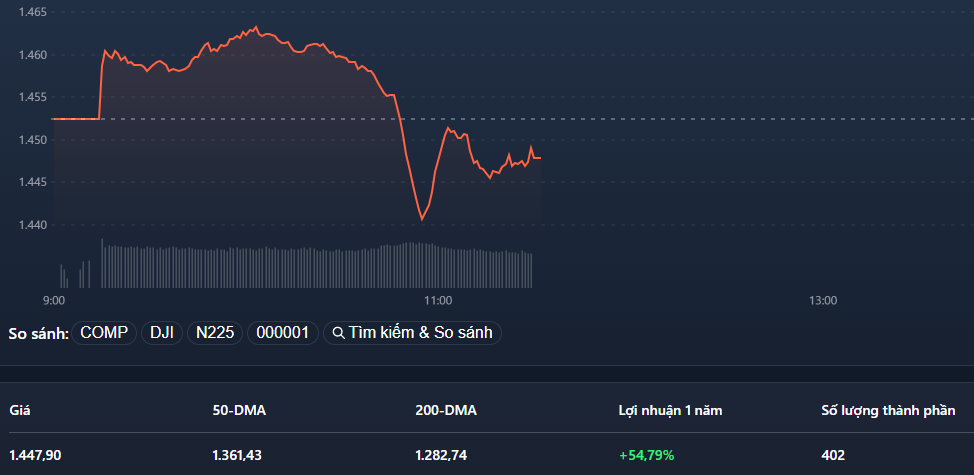 Nhịp lao dốc bất ngờ sáng nay do các trụ lớn đồng loạt sập.