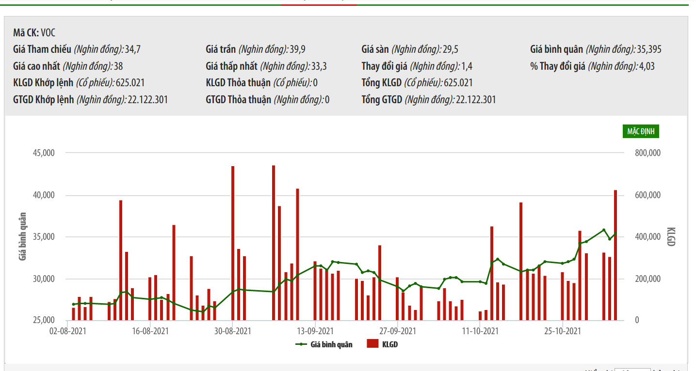 Sơ đồ giá cổ phiếu VOC từ tháng 8/2021.