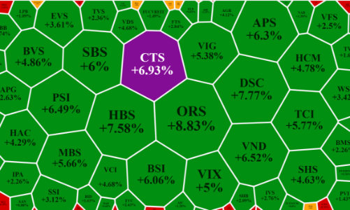 Dòng tiền “nghỉ thở” sau phiên kỷ lục, cổ phiếu chứng khoán tăng mạnh