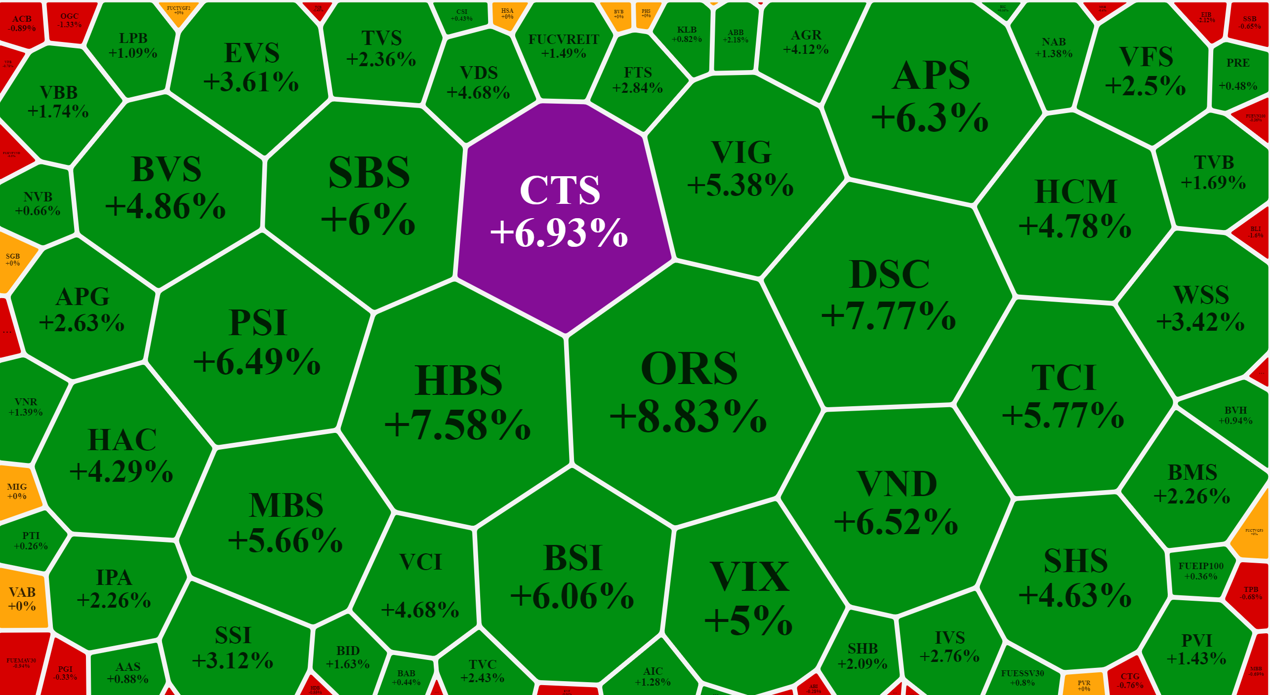 Cổ phiếu chứng khoán tăng rực rỡ sáng nay.