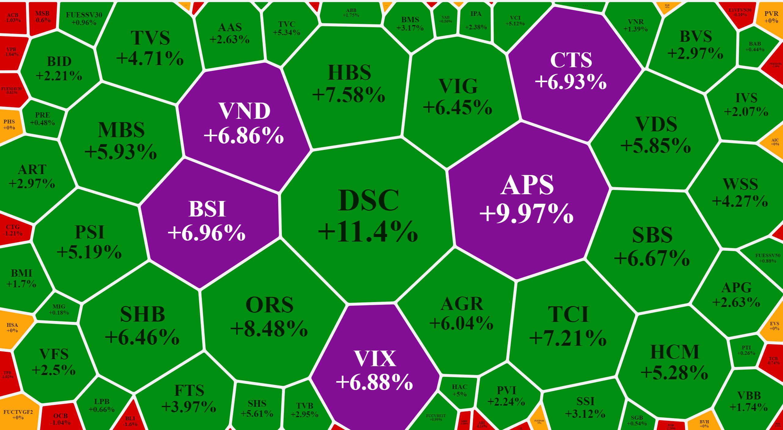 Cổ phiếu chứng kho&aacute;n tăng rất tốt h&ocirc;m nay.