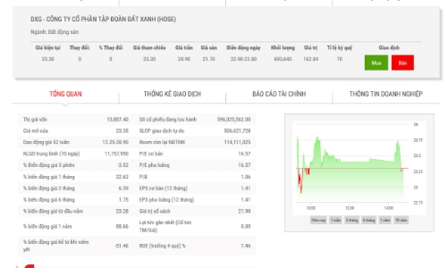 Lãnh đạo DXG đăng ký bán hơn 6 triệu cổ phiếu