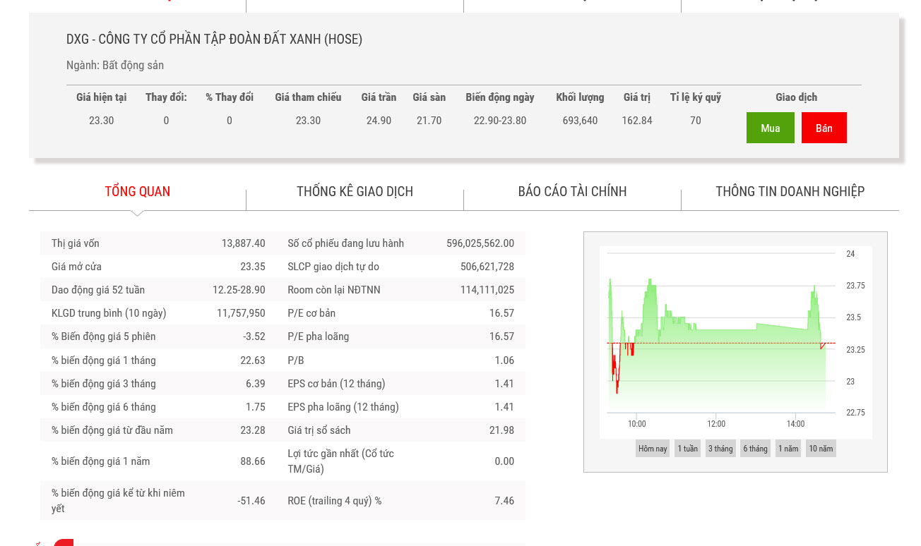 Sơ đồ giá cổ phiếu DXG.