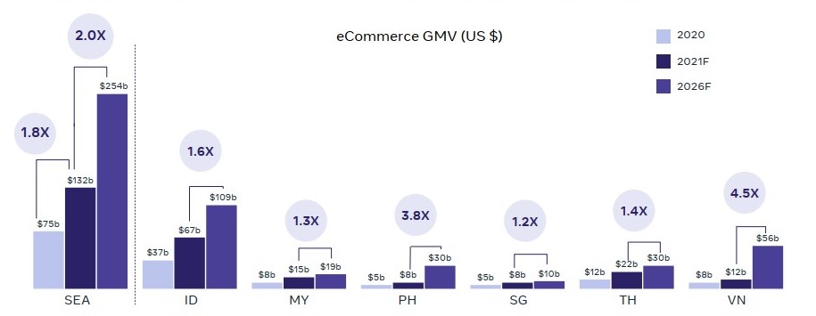 Dự b&aacute;o mức tăng trưởng gi&aacute; trị h&agrave;ng h&oacute;a thương mại điện tử c&aacute;c nước khu vực Đ&ocirc;ng Nam v&agrave; Việt Nam