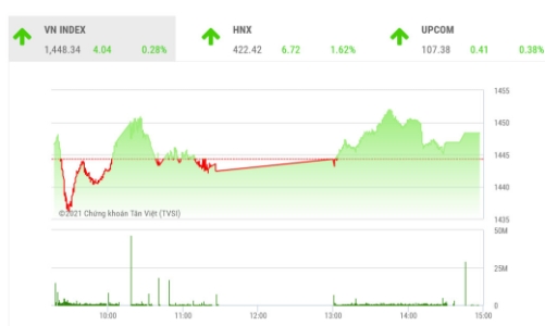 Thanh khoản thấp chưa cho thấy khả năng phục hồi bền vững