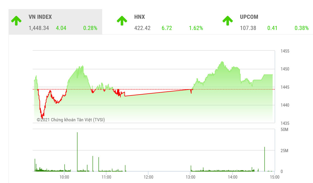 Theo SHS, dự báo, trong phiên giao dịch cuối tuần 5/11, VN-Index có thể sẽ tiếp tục tăng điểm để hướng đến ngưỡng kháng cự tâm lý 1.450 điểm.