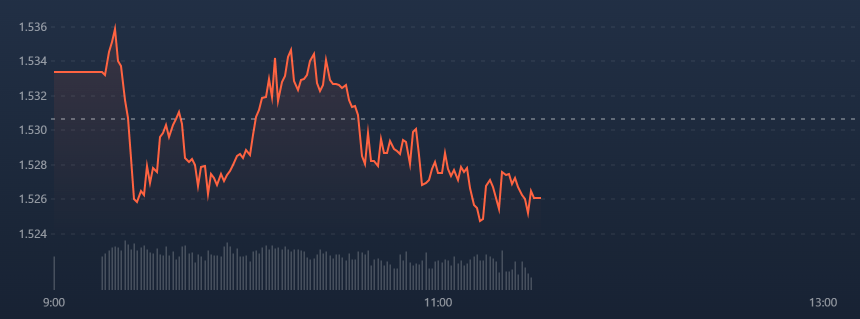 Chỉ số VN30-Index vẫn rất đuối.