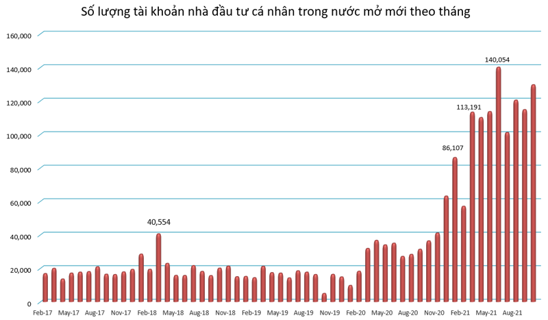 Nearly 130,000 individual stock market accounts opened in October