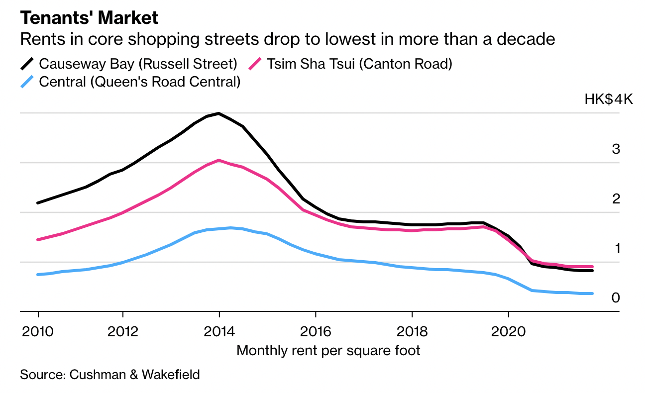 Gi&aacute;c cho thu&ecirc; mặt bằng b&aacute;n lẻ tại 3 khu vực đắt đỏ nhất Hồng K&ocirc;ng. Đơn vị: HKD/foot vu&ocirc;ng.