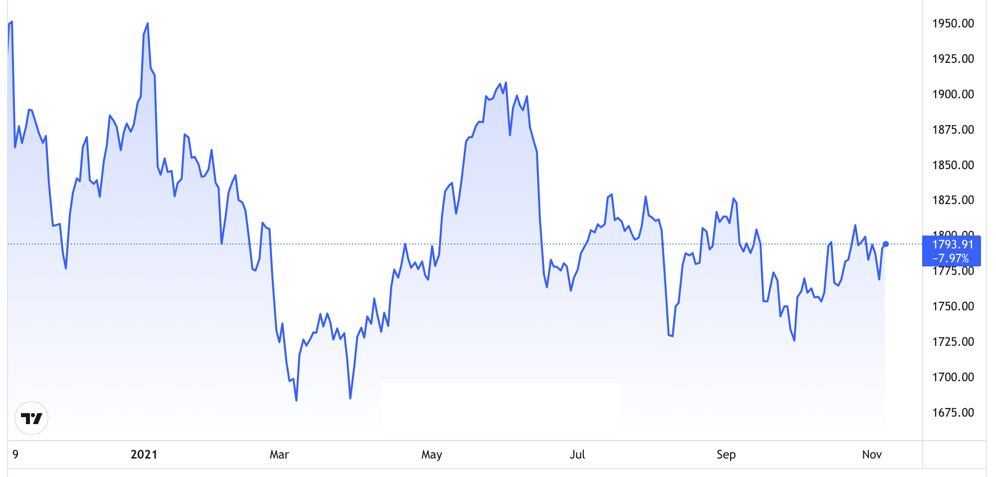 Diễn biến gi&aacute; v&agrave;ng thế giới 1 năm qua. Đơn vị: USD/oz - Nguồn: Trading View.