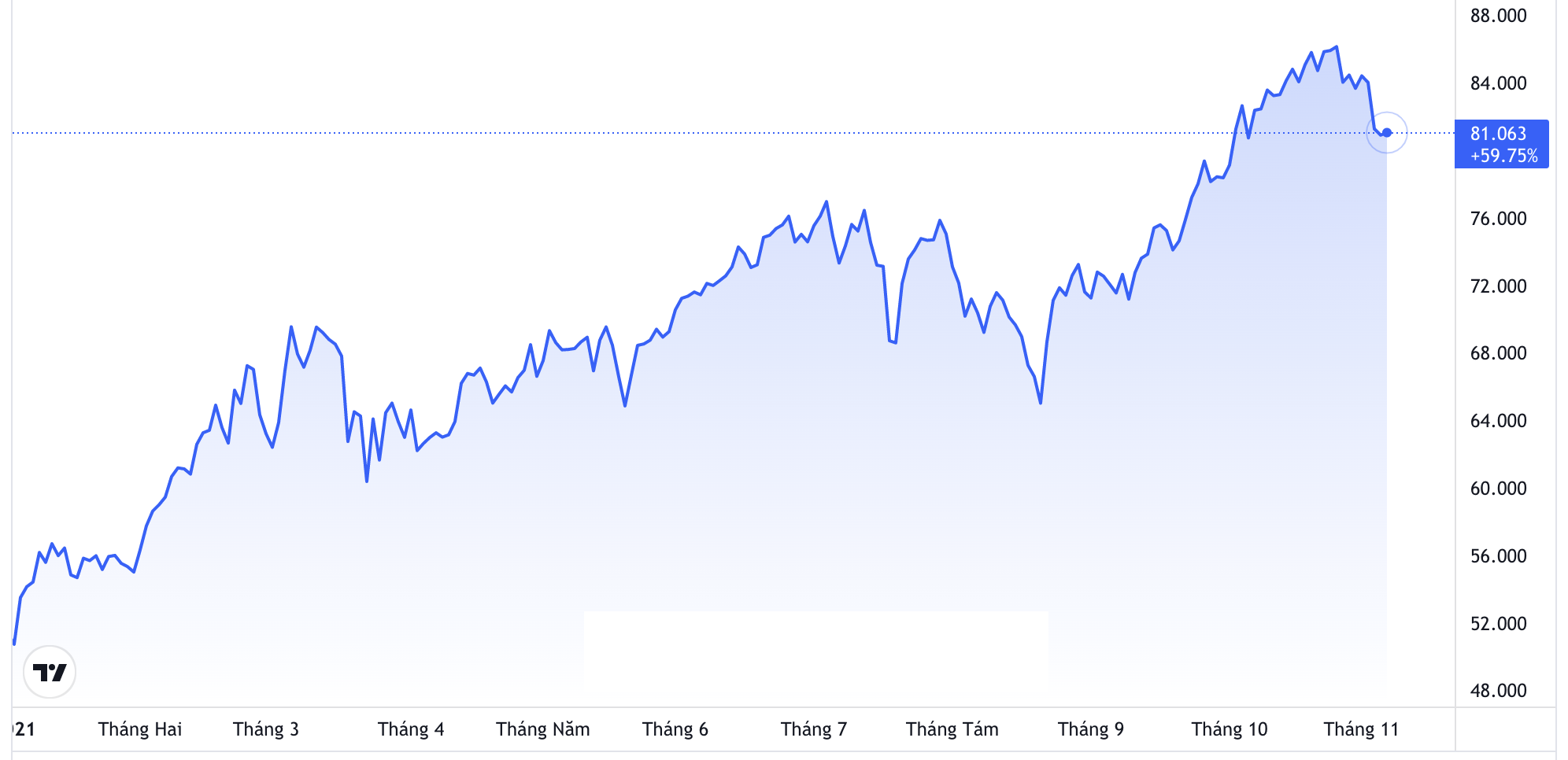 Diễn biến gi&aacute; dầu Brent giao sau tại thị trường London từ đầu năm đến nay. Đơn vị: USD/th&ugrave;ng - Nguồn: Trading View.