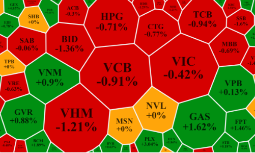 Tiền tiếp tục “né” blue-chips, cổ phiếu dầu khí phục hồi