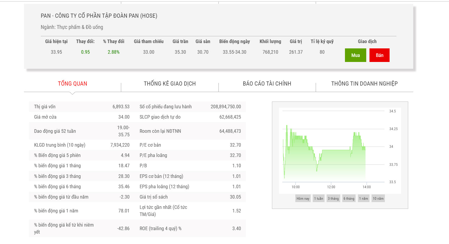Sơ đồ giao dịch giá cổ phiếu PAN.