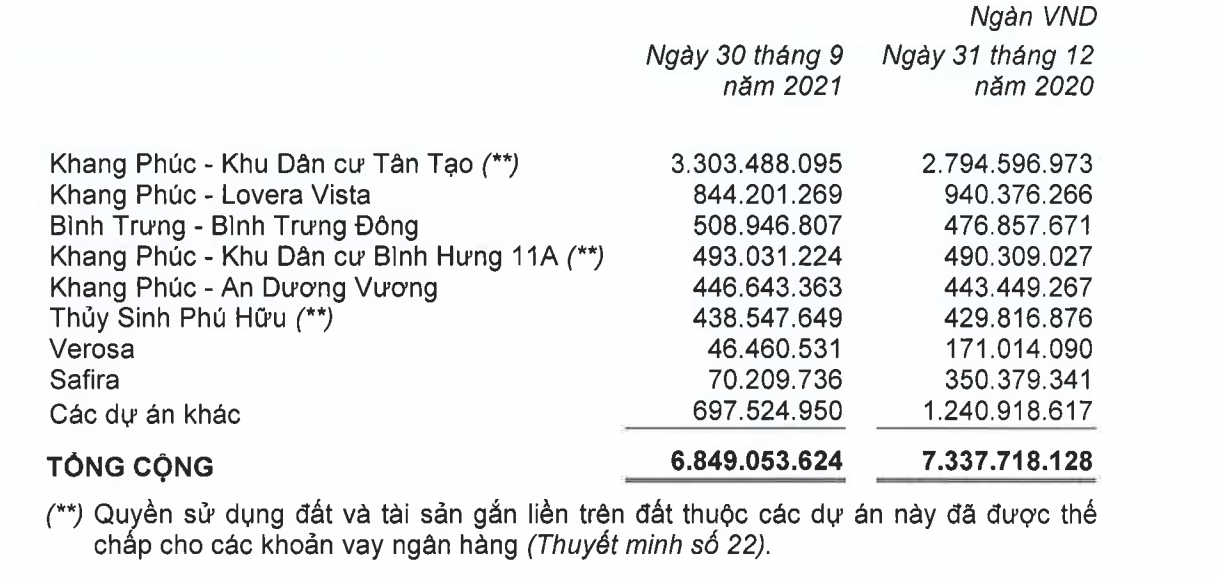 Hàng tồn kho của Khang Điền. 
